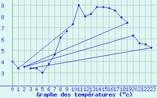 Courbe de tempratures pour Muehldorf