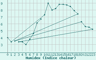 Courbe de l'humidex pour Muehldorf