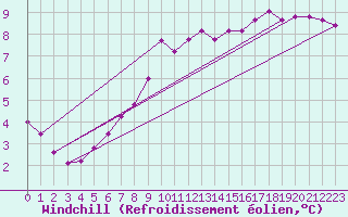 Courbe du refroidissement olien pour Amiens - Citadelle (80)