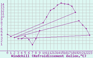 Courbe du refroidissement olien pour Lorient (56)