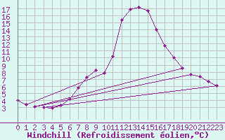Courbe du refroidissement olien pour Wien Mariabrunn