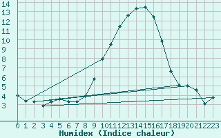 Courbe de l'humidex pour Logrono (Esp)