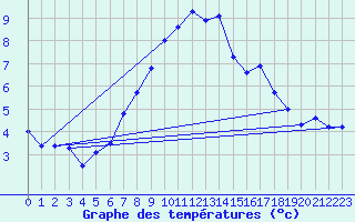 Courbe de tempratures pour Gornergrat