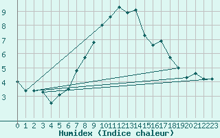 Courbe de l'humidex pour Gornergrat