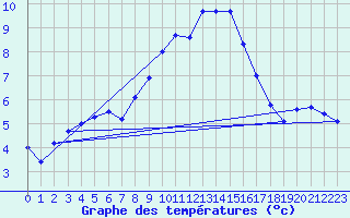 Courbe de tempratures pour Herwijnen Aws