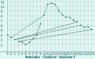 Courbe de l'humidex pour Weiden