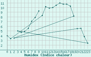 Courbe de l'humidex pour Retie (Be)