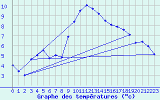 Courbe de tempratures pour Maisach-Galgen