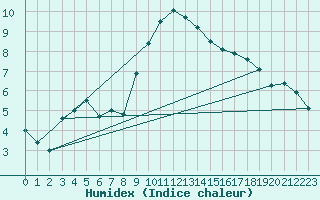 Courbe de l'humidex pour Maisach-Galgen