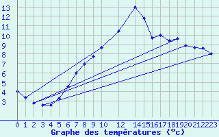 Courbe de tempratures pour Krahnjkar