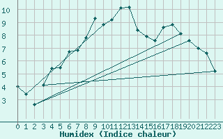 Courbe de l'humidex pour Kuusamo Oulanka