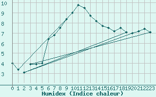 Courbe de l'humidex pour Sauda