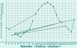 Courbe de l'humidex pour Herwijnen Aws