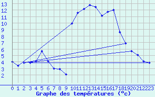 Courbe de tempratures pour Fclaz (73)
