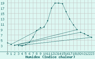 Courbe de l'humidex pour Wien Mariabrunn