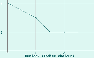 Courbe de l'humidex pour Beauvechain (Be)