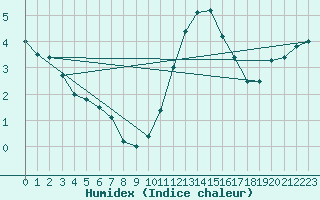 Courbe de l'humidex pour Chivres (Be)