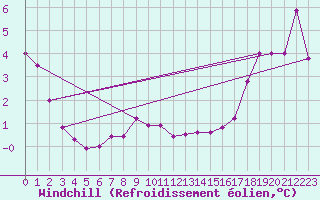 Courbe du refroidissement olien pour Princeton Airport