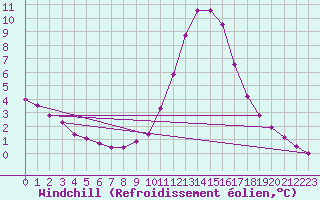 Courbe du refroidissement olien pour Charleville-Mzires / Mohon (08)