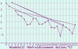 Courbe du refroidissement olien pour Oberriet / Kriessern