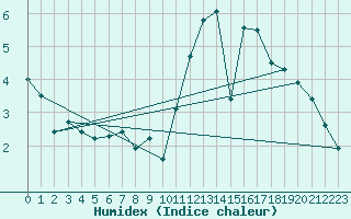 Courbe de l'humidex pour Tours (37)