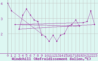 Courbe du refroidissement olien pour Crosby