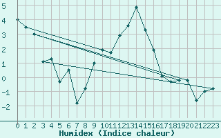 Courbe de l'humidex pour Piotta