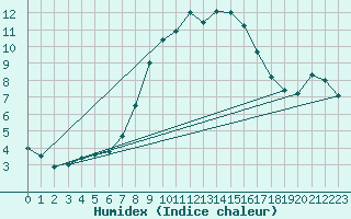 Courbe de l'humidex pour Windischgarsten