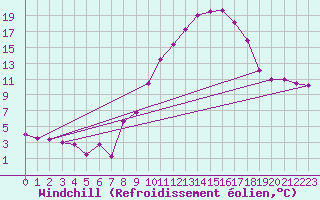 Courbe du refroidissement olien pour Nmes - Garons (30)