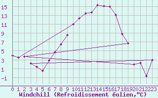 Courbe du refroidissement olien pour Messstetten