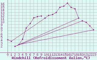 Courbe du refroidissement olien pour Hallhaaxaasen