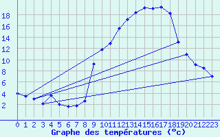 Courbe de tempratures pour Saint Sylvain (14)