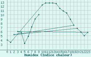 Courbe de l'humidex pour Goettingen