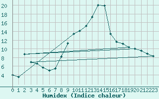 Courbe de l'humidex pour Romorantin (41)