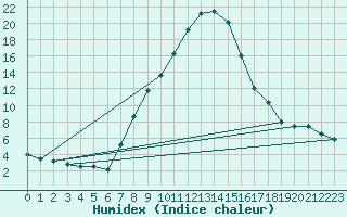 Courbe de l'humidex pour Ljungby