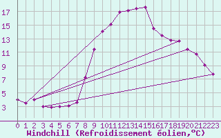 Courbe du refroidissement olien pour Giswil