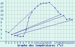 Courbe de tempratures pour Melle (Be)