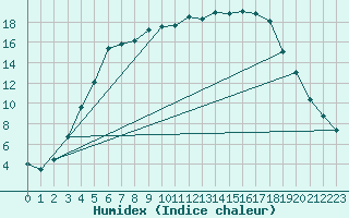 Courbe de l'humidex pour Joutseno Konnunsuo