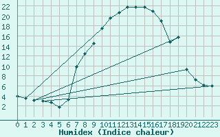 Courbe de l'humidex pour Giswil