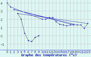 Courbe de tempratures pour Les Charbonnires (Sw)