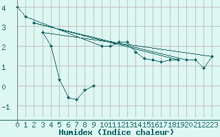 Courbe de l'humidex pour Les Charbonnires (Sw)