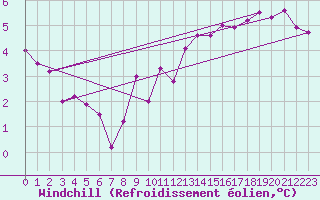 Courbe du refroidissement olien pour Harville (88)