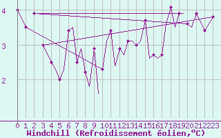 Courbe du refroidissement olien pour Guernesey (UK)