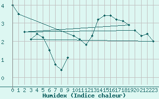 Courbe de l'humidex pour Sandillon (45)