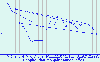 Courbe de tempratures pour Charleville-Mzires (08)