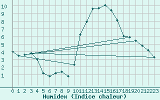 Courbe de l'humidex pour Dinard (35)