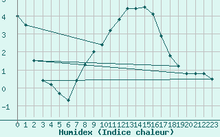 Courbe de l'humidex pour Toroe