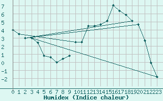 Courbe de l'humidex pour Colmar (68)