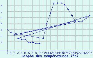 Courbe de tempratures pour Montroy (17)