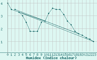 Courbe de l'humidex pour Gunnarn